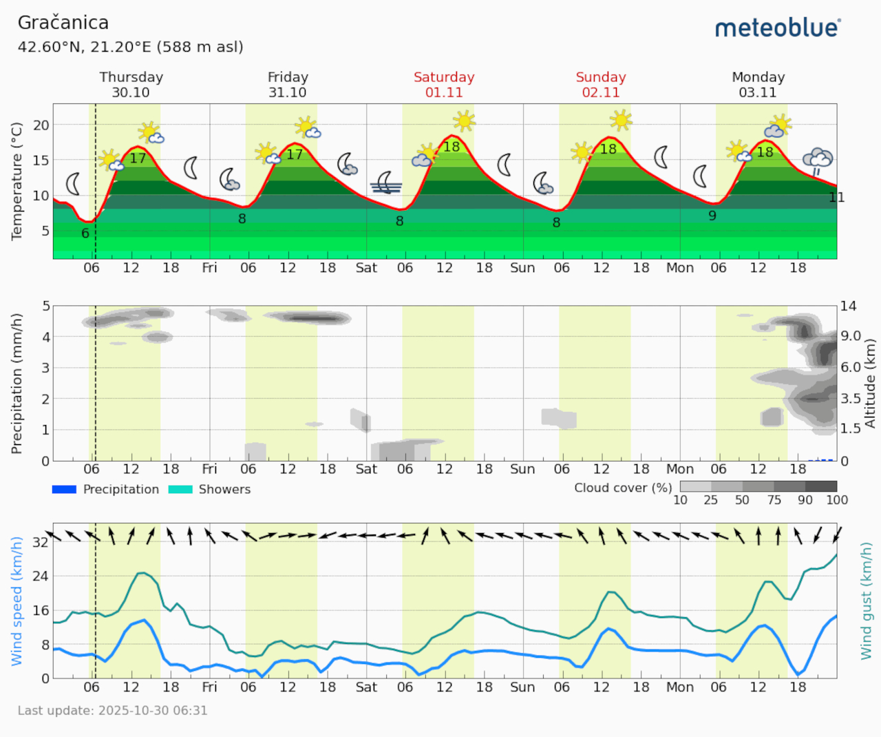 Meteogram Gračanica (Foto Meteoblue)