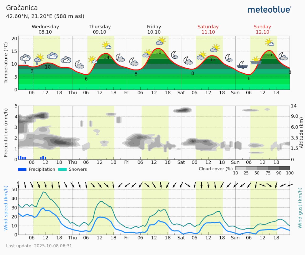 Meteogram Gračanica (Foto Meteoblue)