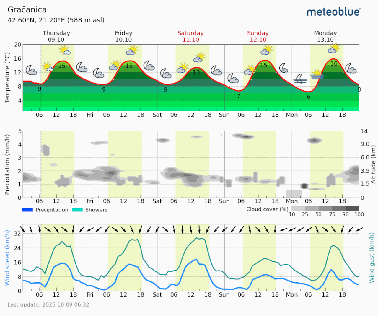 Meteogram Gračanica (Foto Meteoblue)