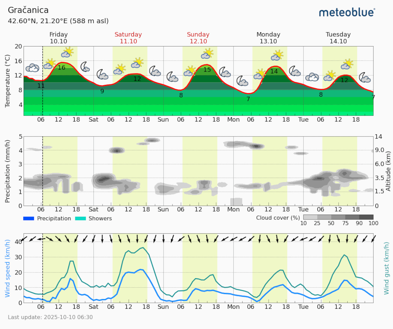 Meteogram Gračanica (Foto Meteoblue)