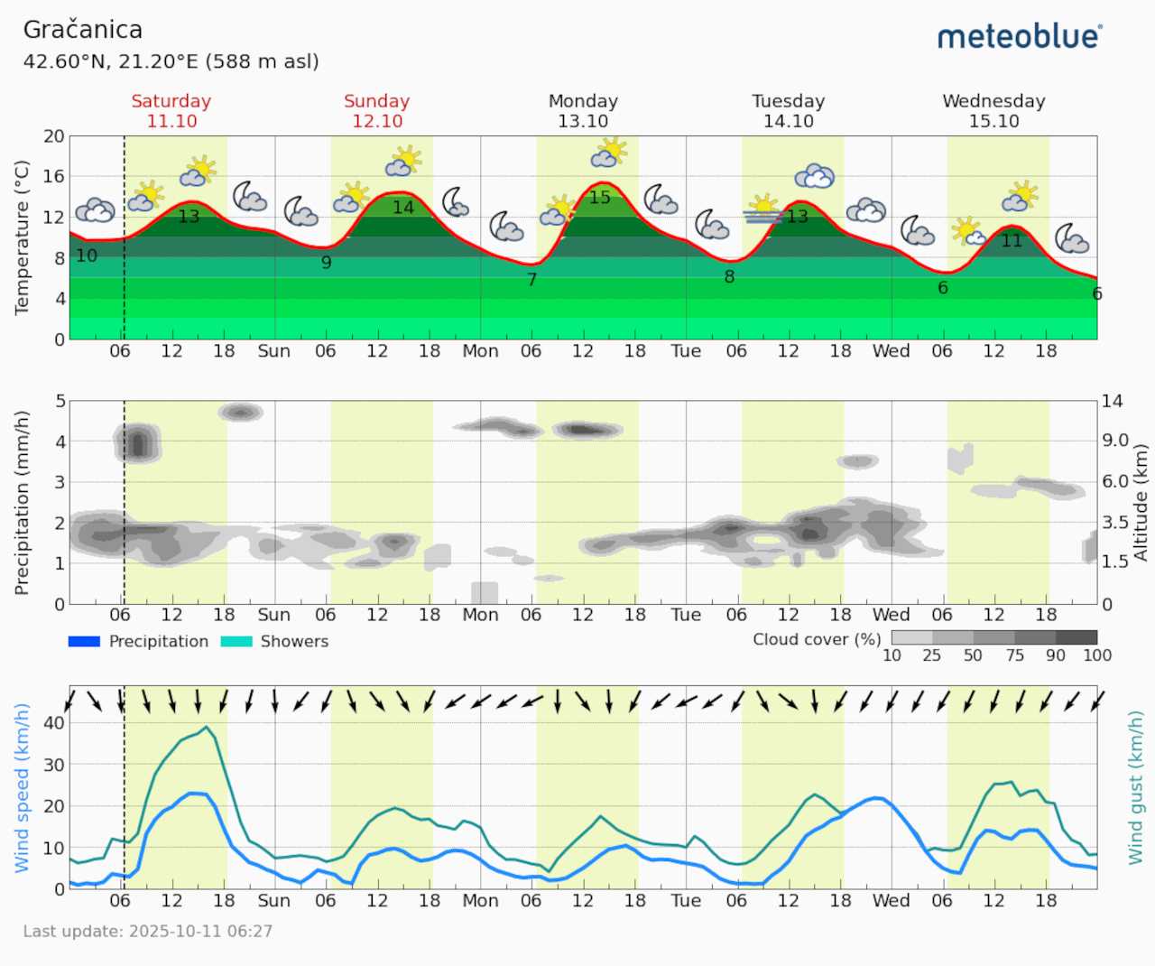Meteogram Gračanica (Foto Meteoblue)