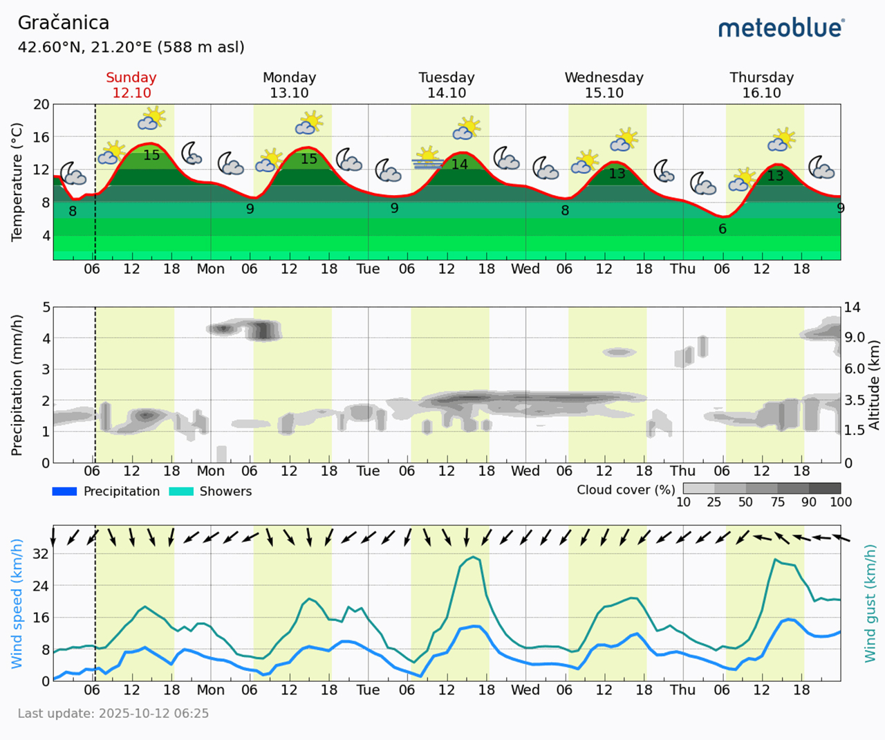 Meteogram Gračanica (Foto Meteoblue)