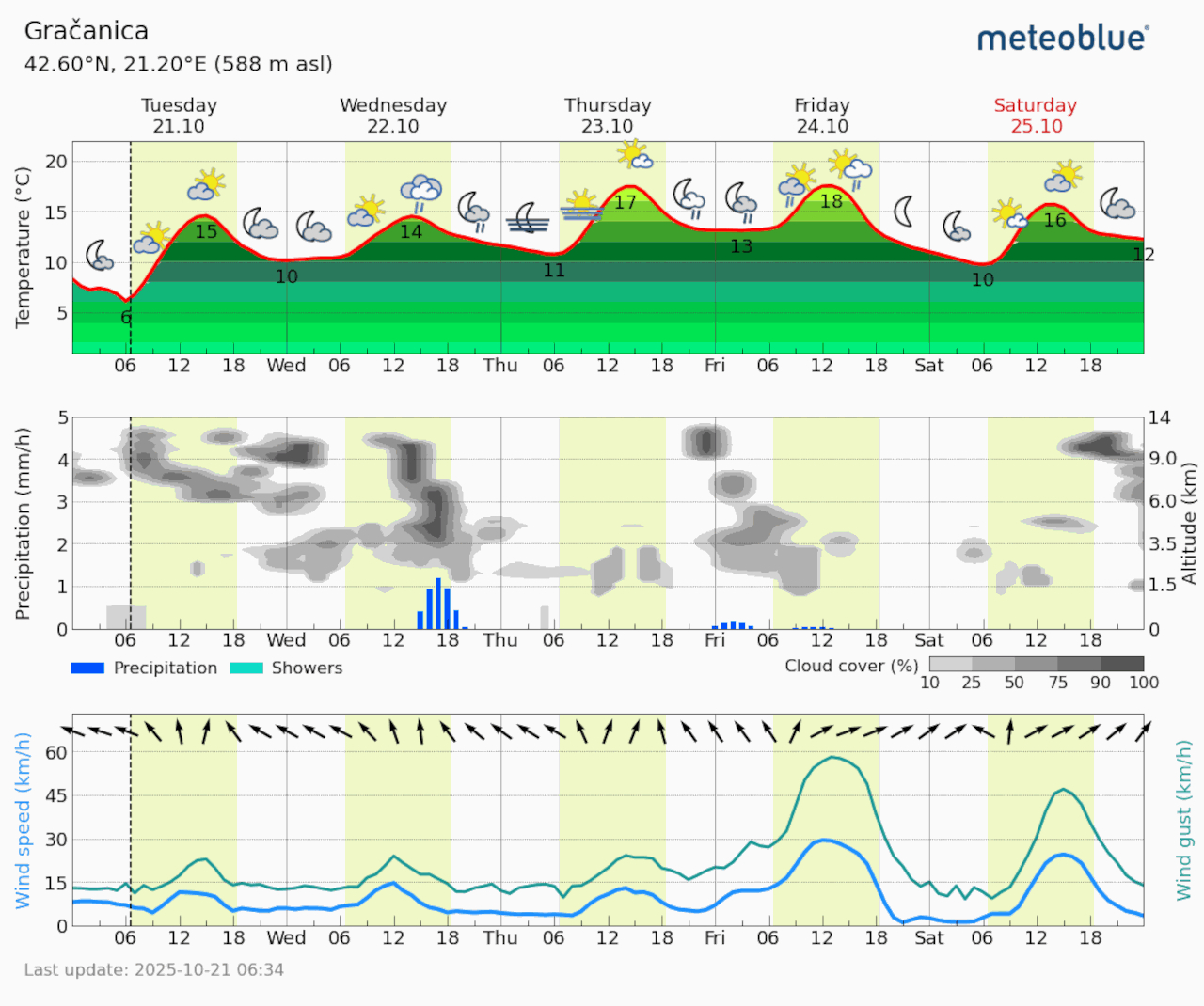 Meteogram Gračanica (Foto Meteoblue)