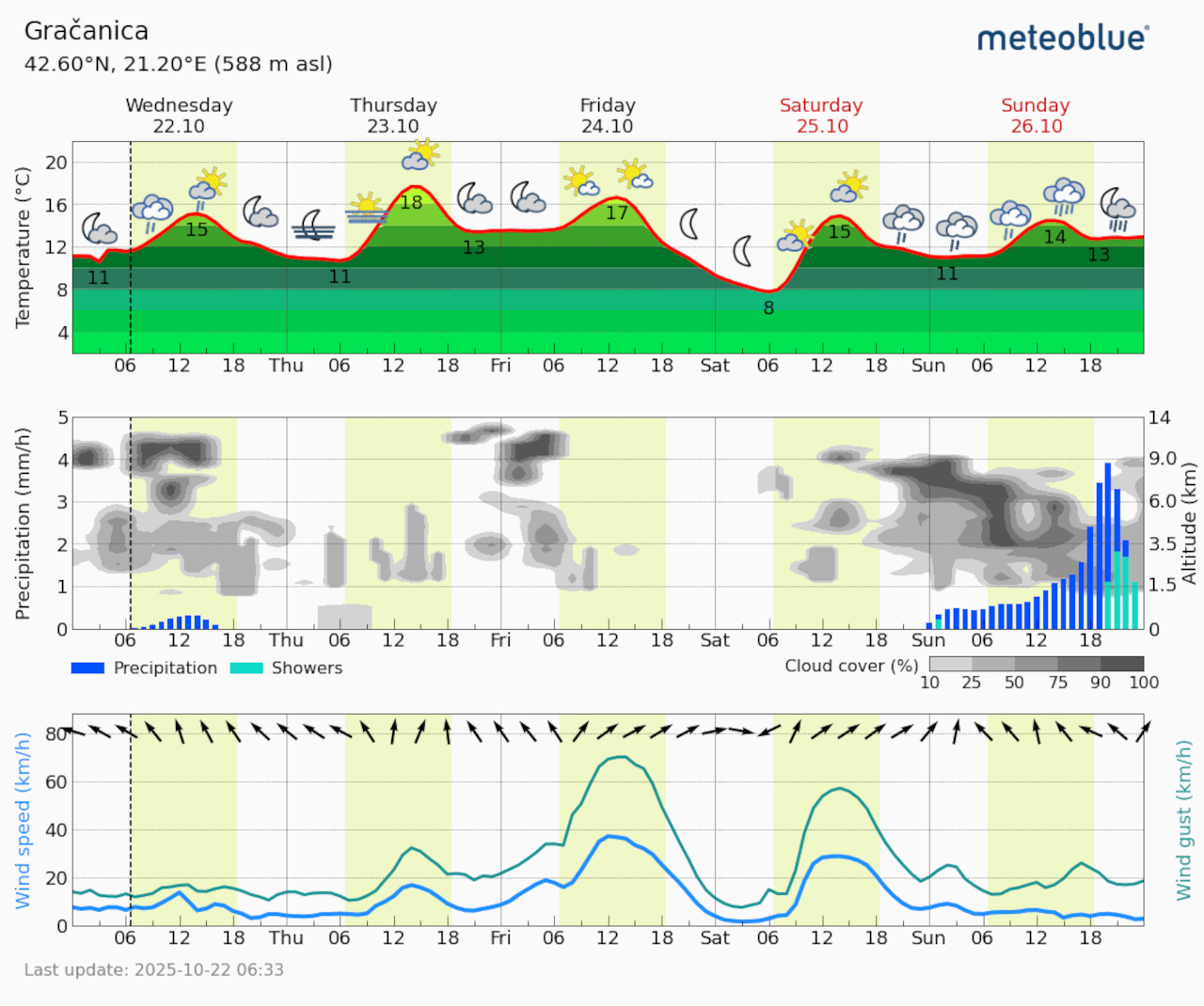 Meteogram Gračanica (Foto Meteoblue)