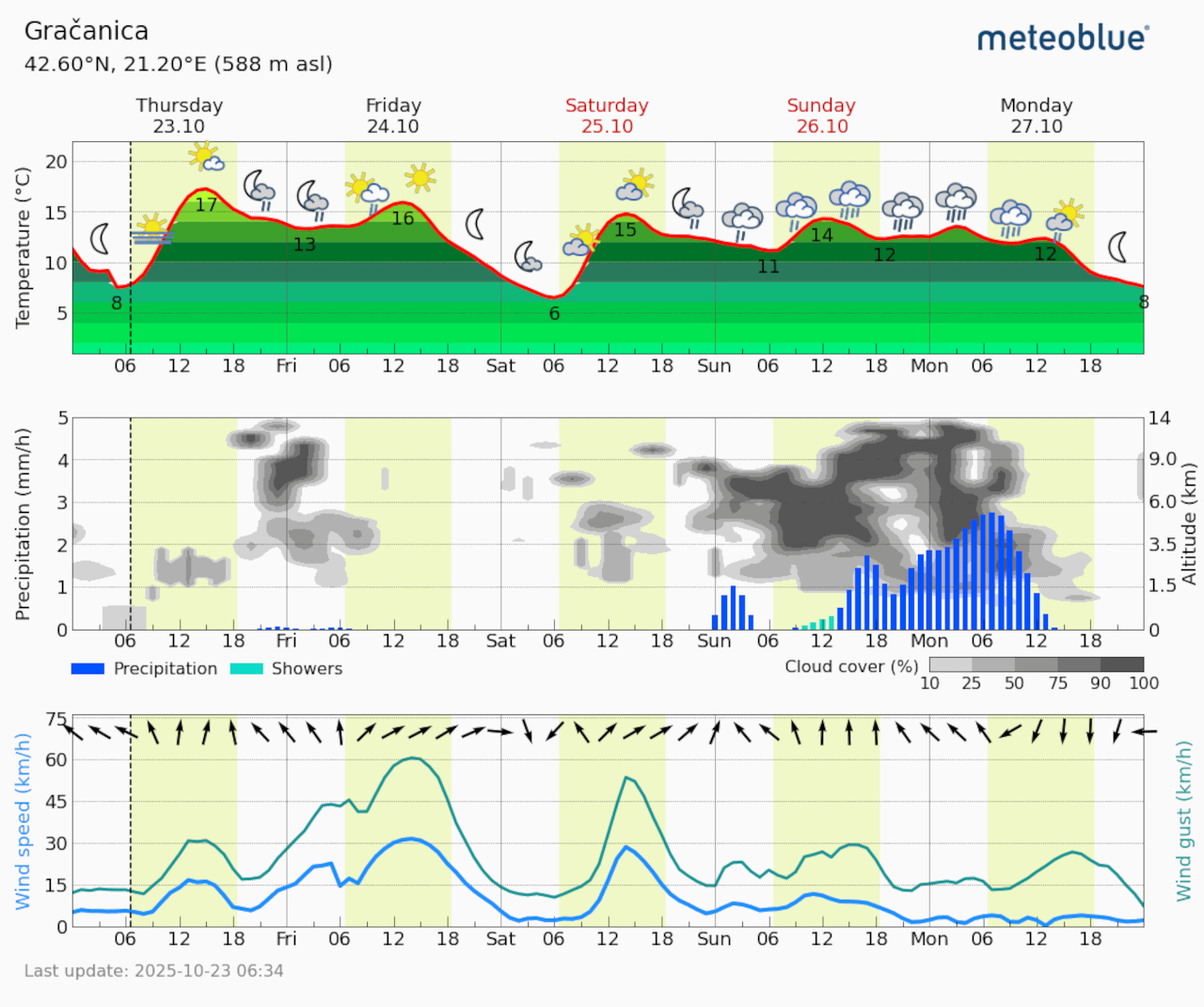 Meteogram Gračanica (Foto Meteoblue)