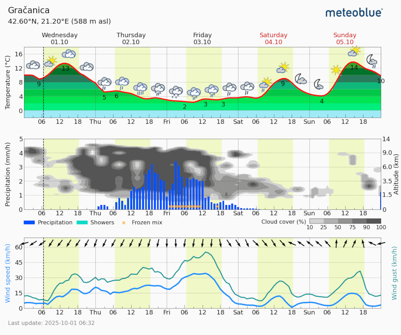 Meteogram Gračanica (Foto Meteoblue)