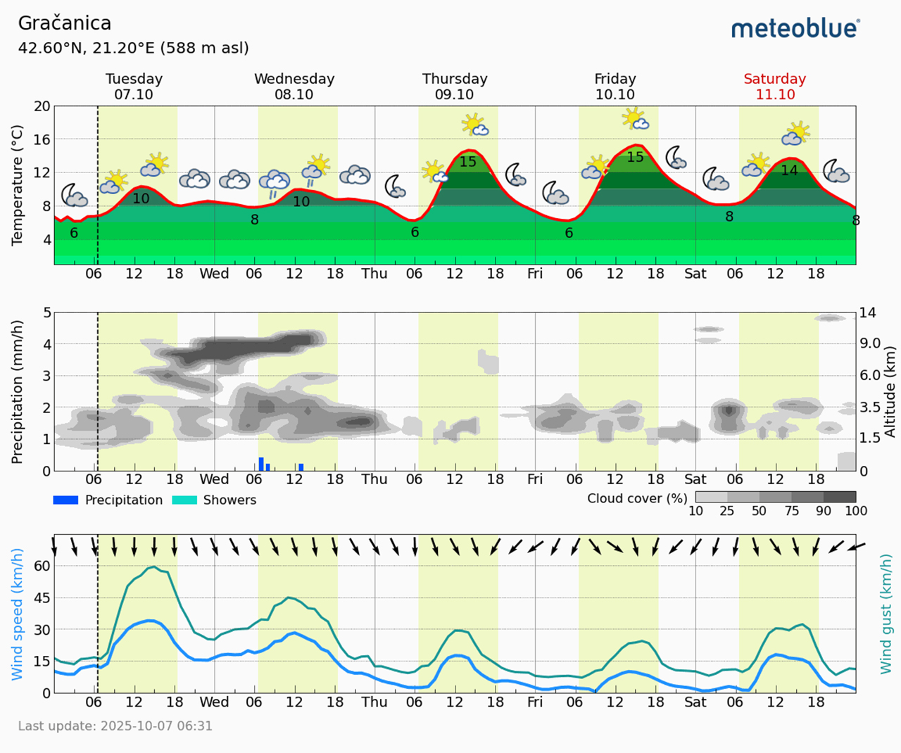 Meteogram Gračanica (Foto Meteoblue)