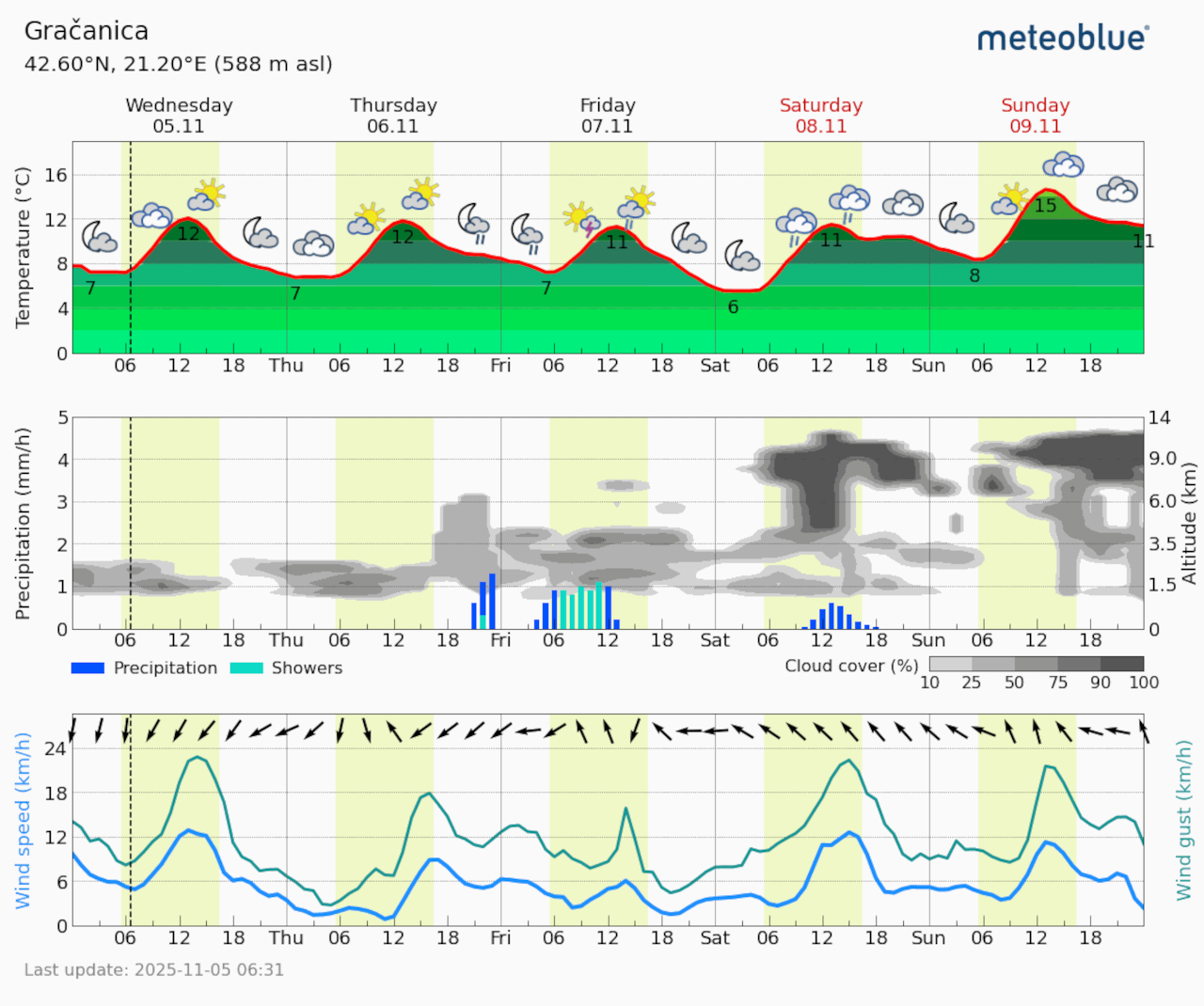Meteogram Gračanica (Foto Meteoblue)