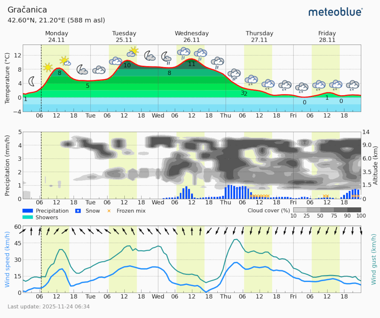 Meteogram Gračanica (Foto Meteoblue)