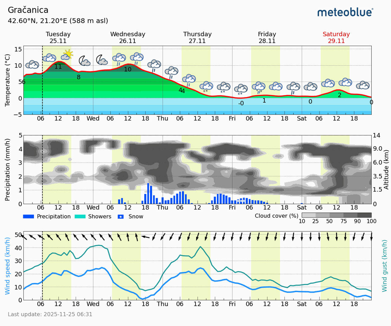 Meteogram Gračanica (Foto Meteoblue)