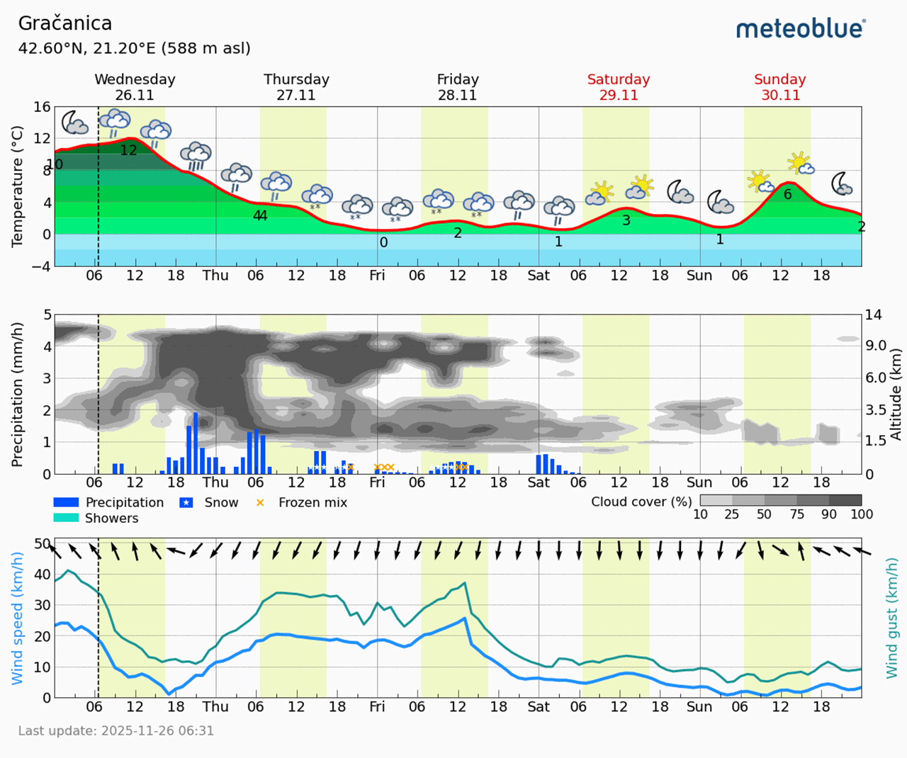 Meteogram Gračanica (Foto Meteoblue)