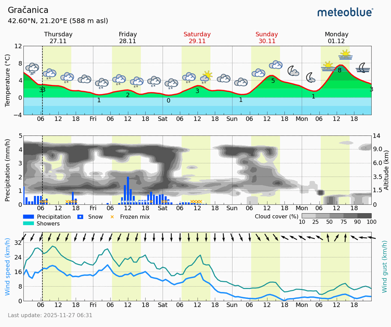 Meteogram Gračanica (Foto Meteoblue)