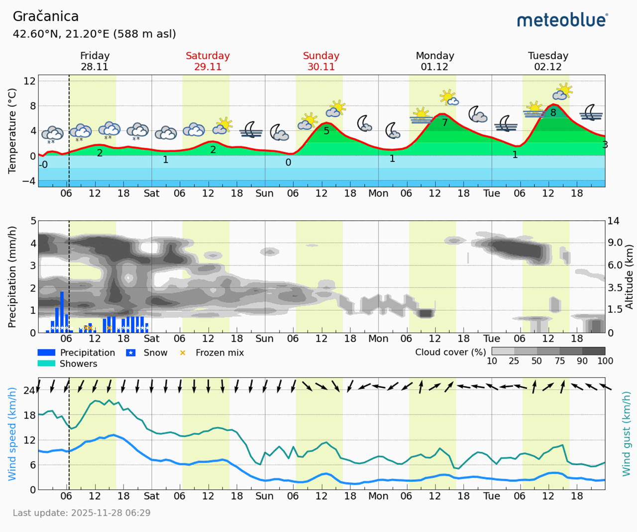 Meteogram Gračanica (Foto Meteoblue)