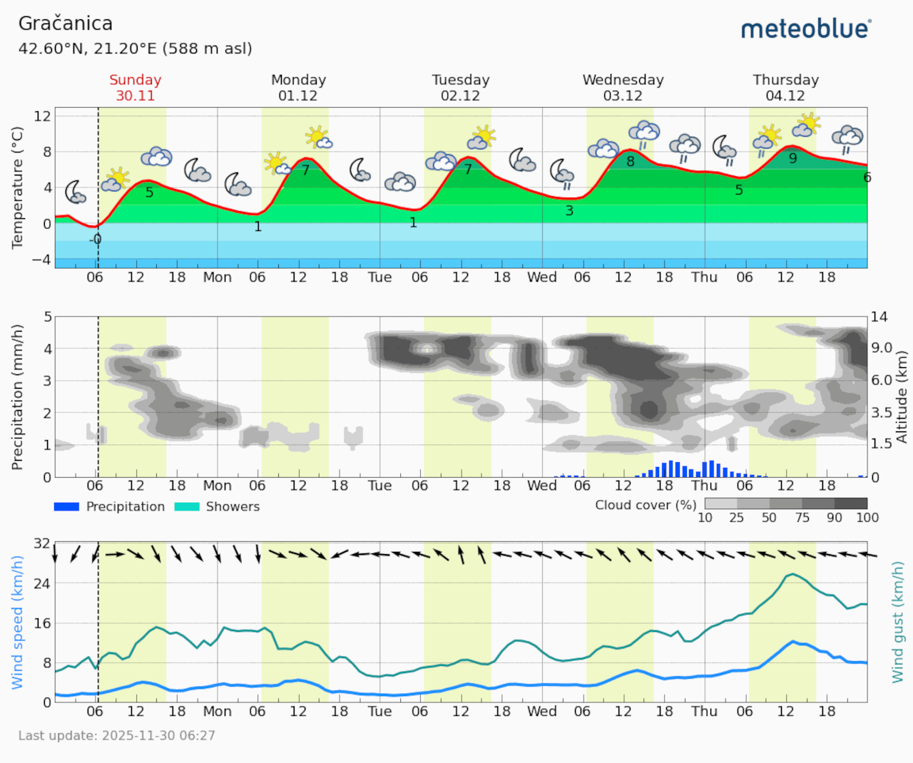 Meteogram Gračanica (Foto Meteoblue)