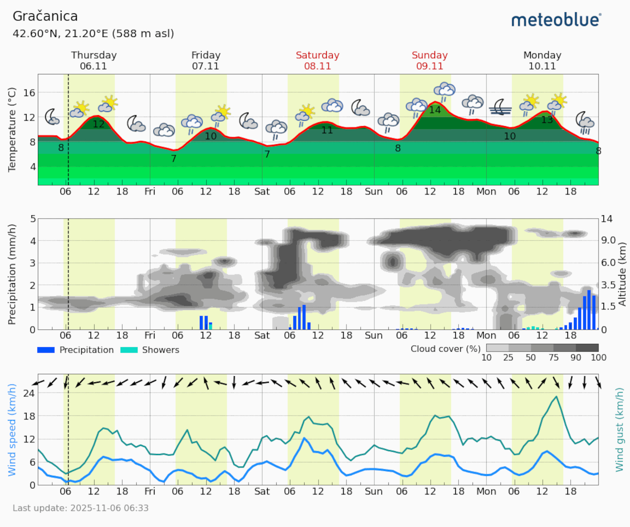 Meteogram Gračanica (Foto Meteoblue)