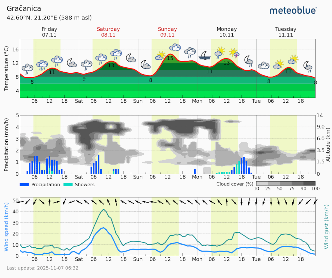 Meteogram Gračanica (Foto Meteoblue)