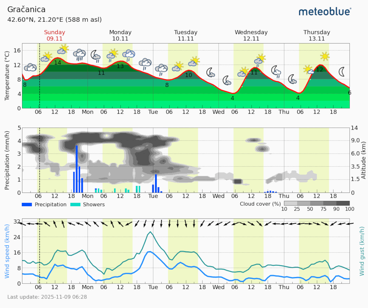 Meteogram Gračanica (Foto Meteoblue)