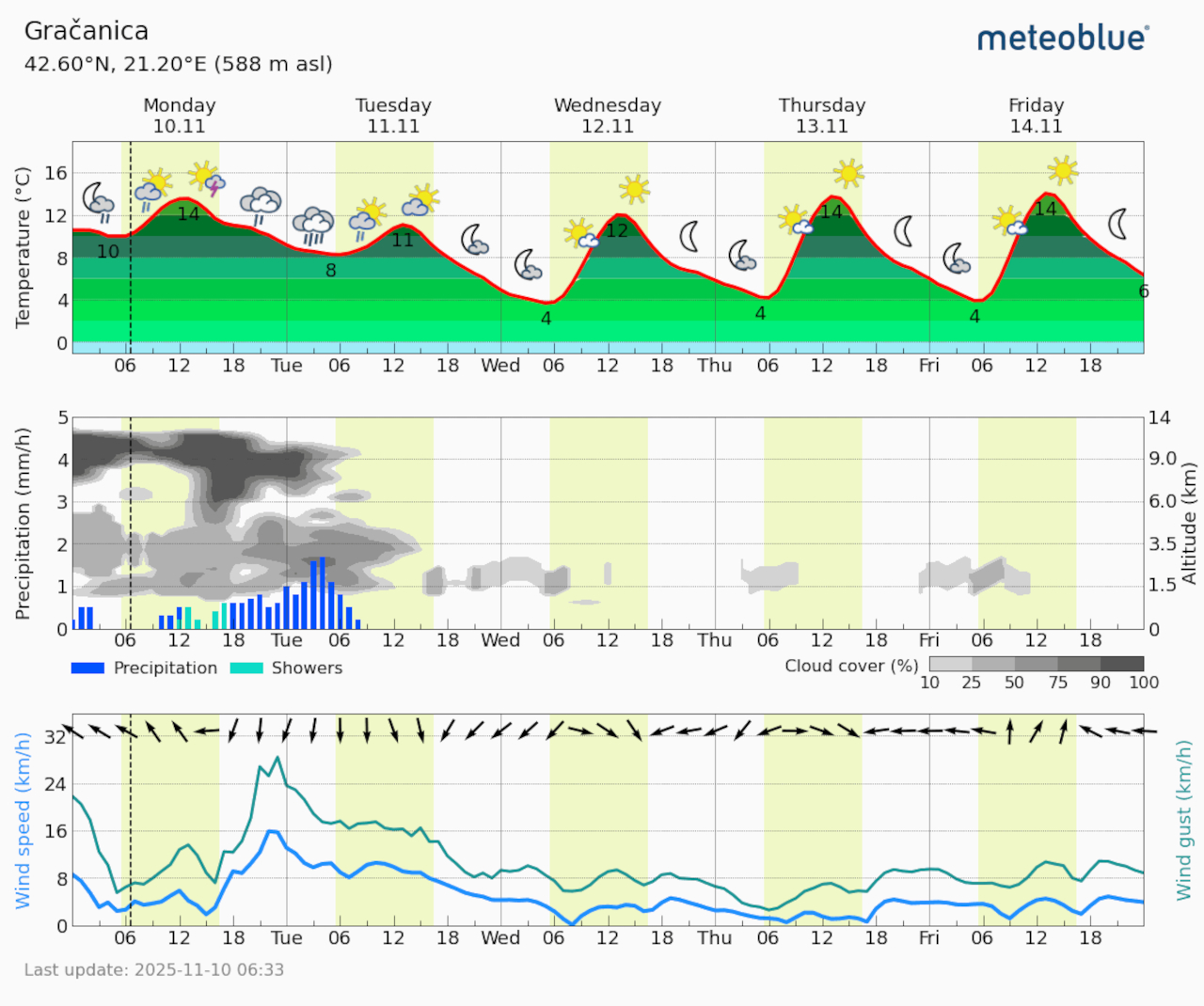 Meteogram Gračanica (Foto Meteoblue)v