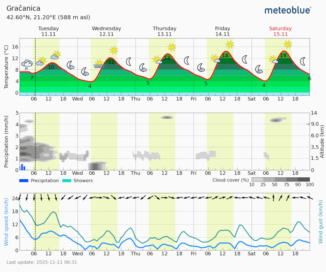 Meteogram Gračanica (Foto Meteoblue)