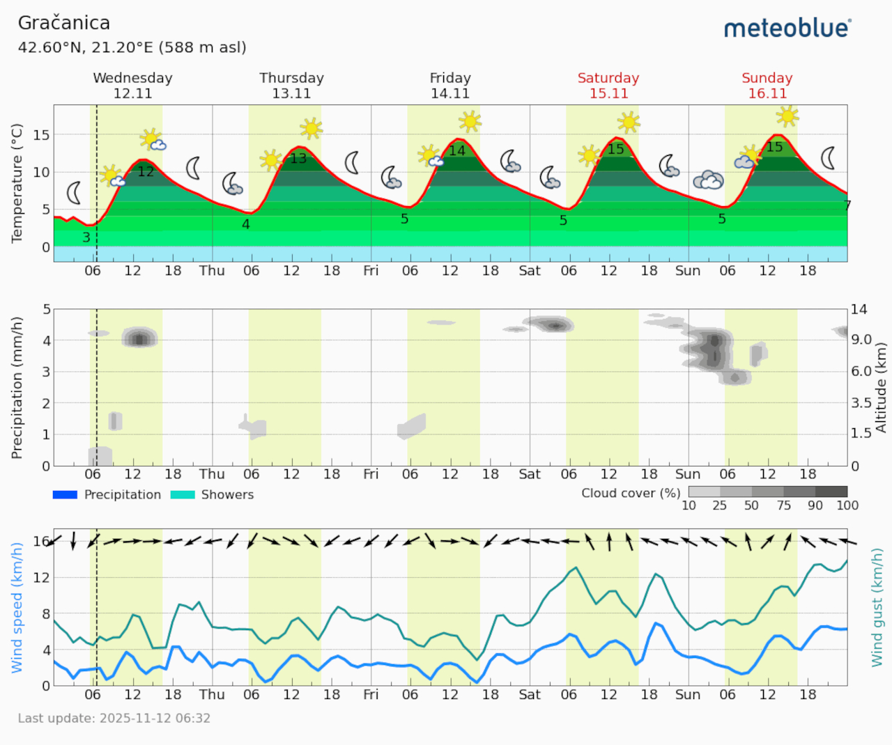 Meteogram Gračanica (Foto Meteoblue)