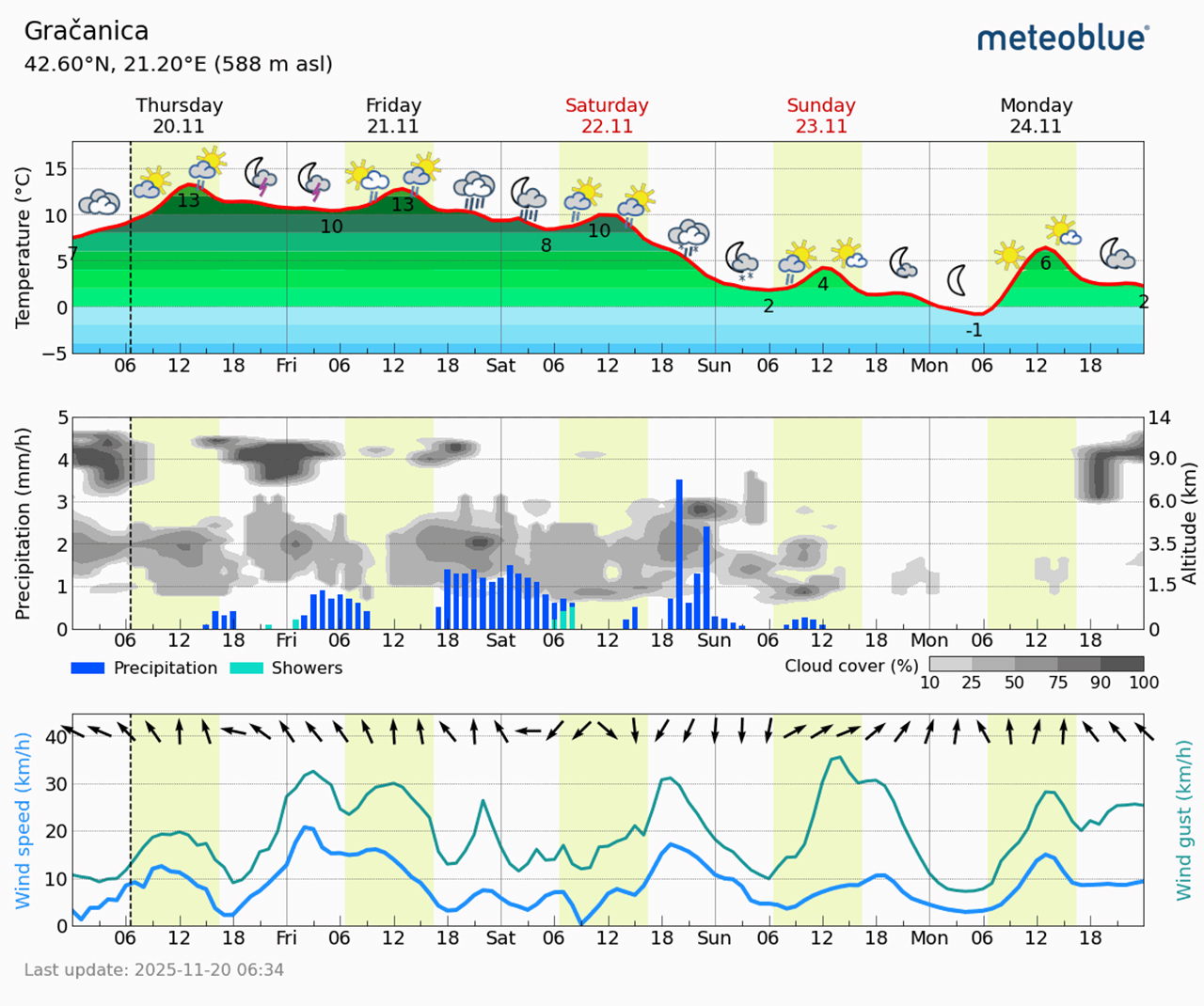 Meteogram Gračanica (Foto Meteoblue)