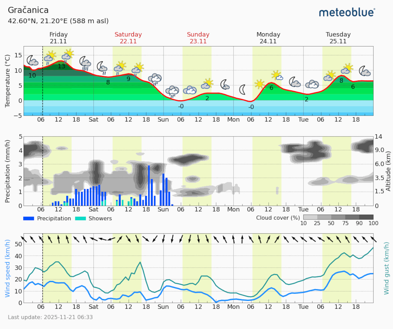 Meteogram Gračanica (Foto Meteoblue)