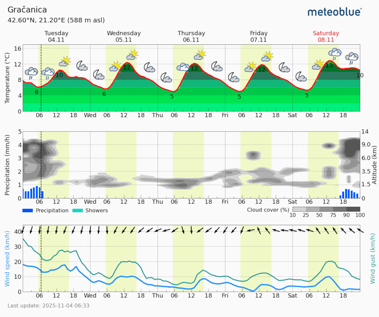 Meteogram Gračanica (Foto Meteoblue)