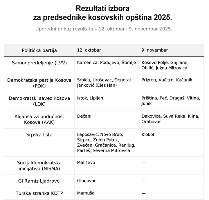 Rezultati izbora za predsednike opština na Kosovu 2025. (Foto Kim)
