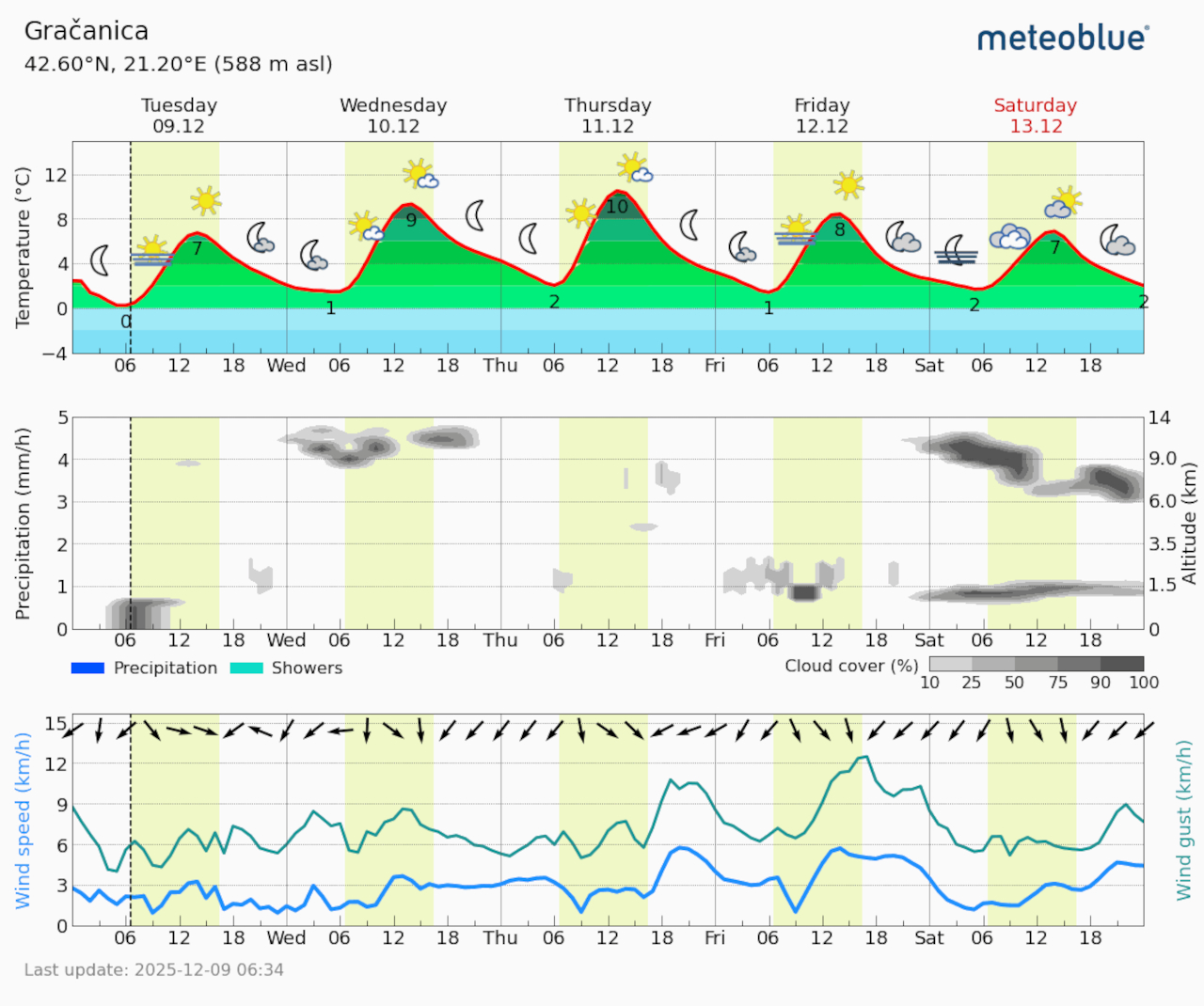 Meteogram Gračanica (Foto Meteoblue)