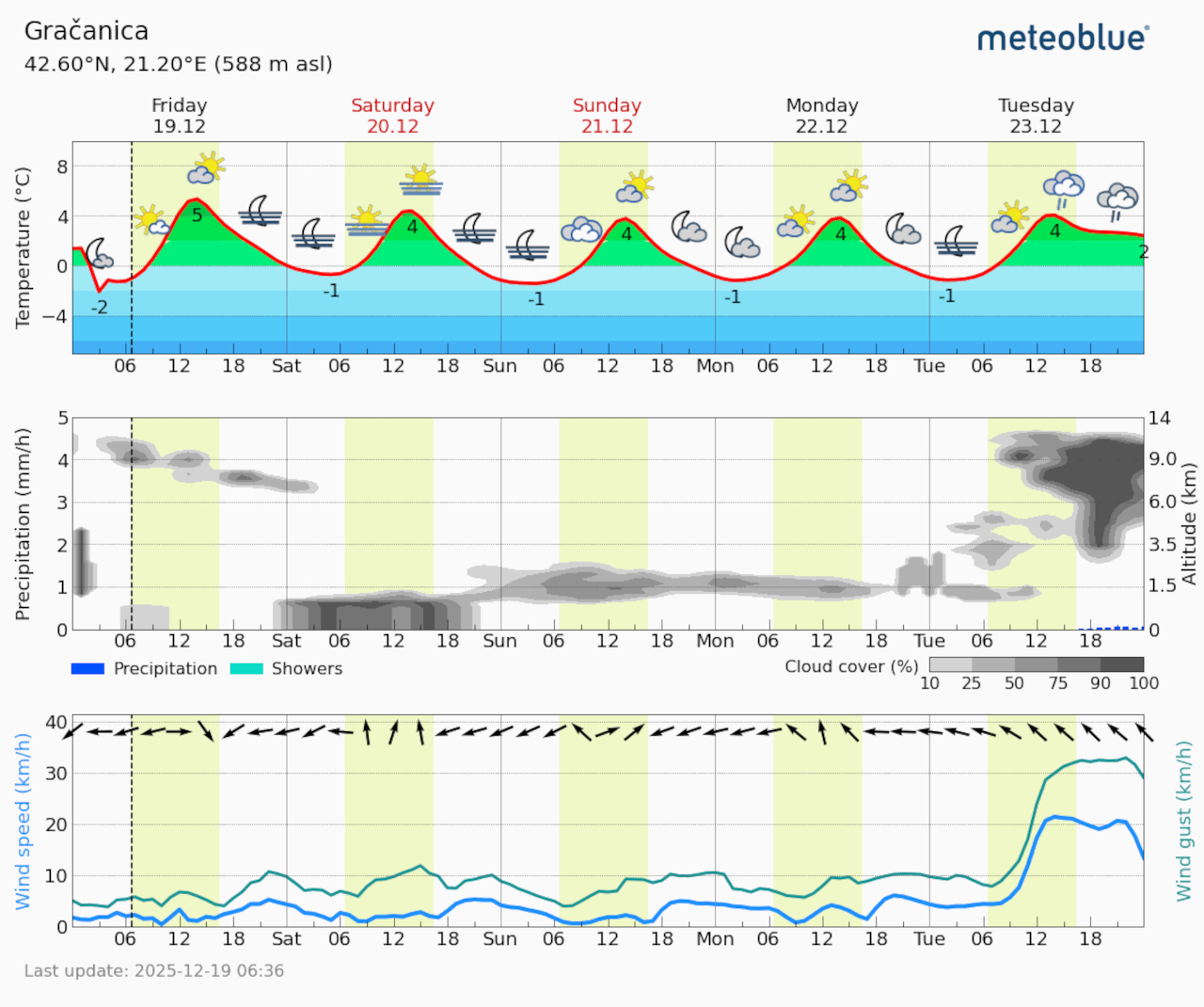 Meteogram Gračanica (Foto Meteoblue)