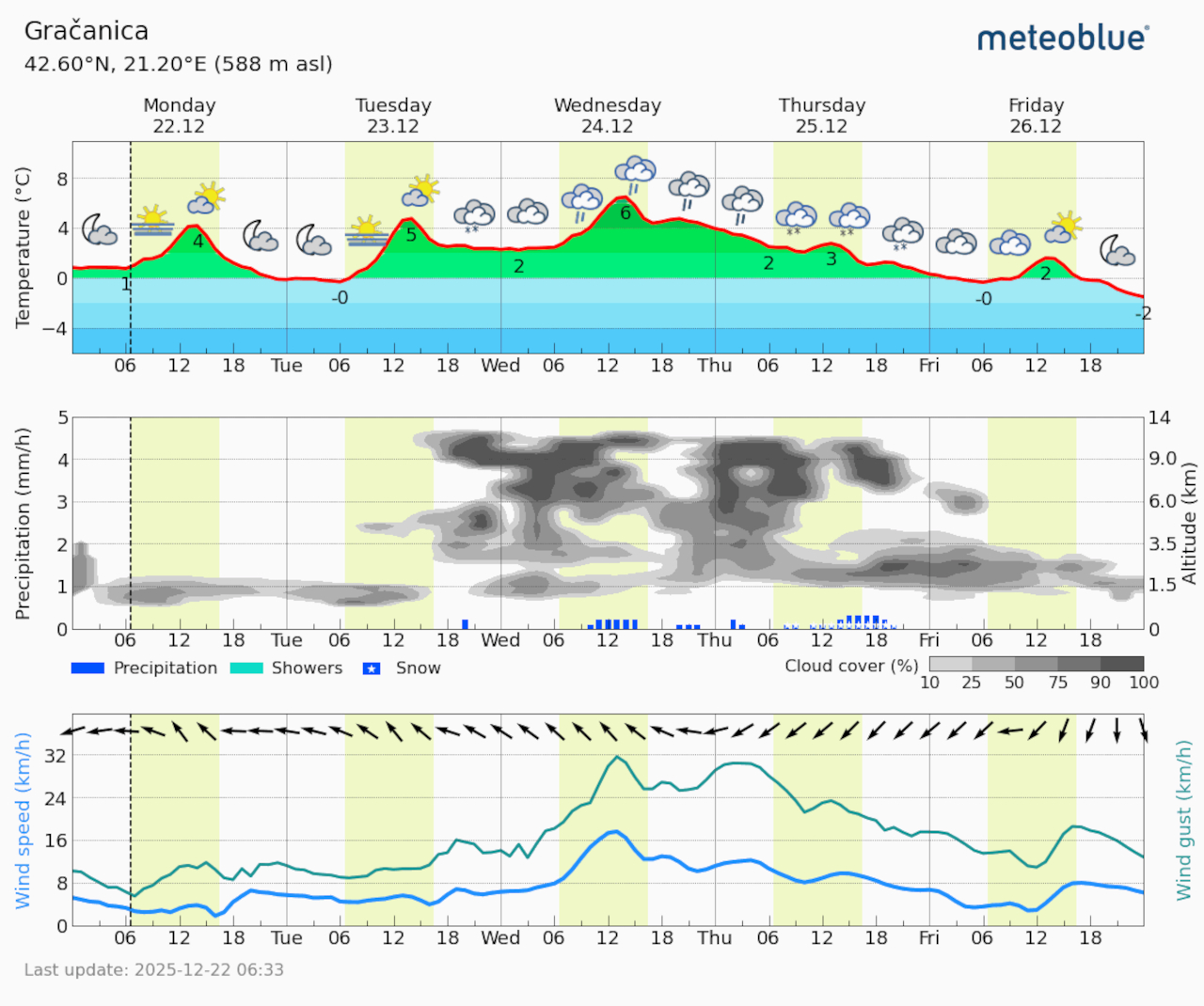 Meteogram Gračanica (Foto Meteoblue)