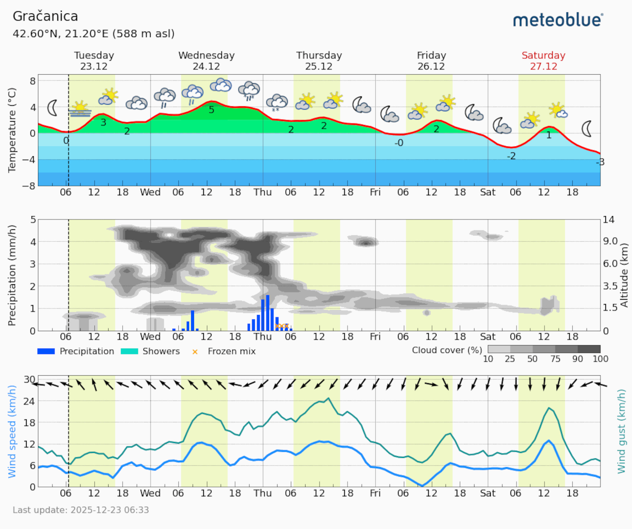 Meteogram Gračanica (Foto Meteoblue)