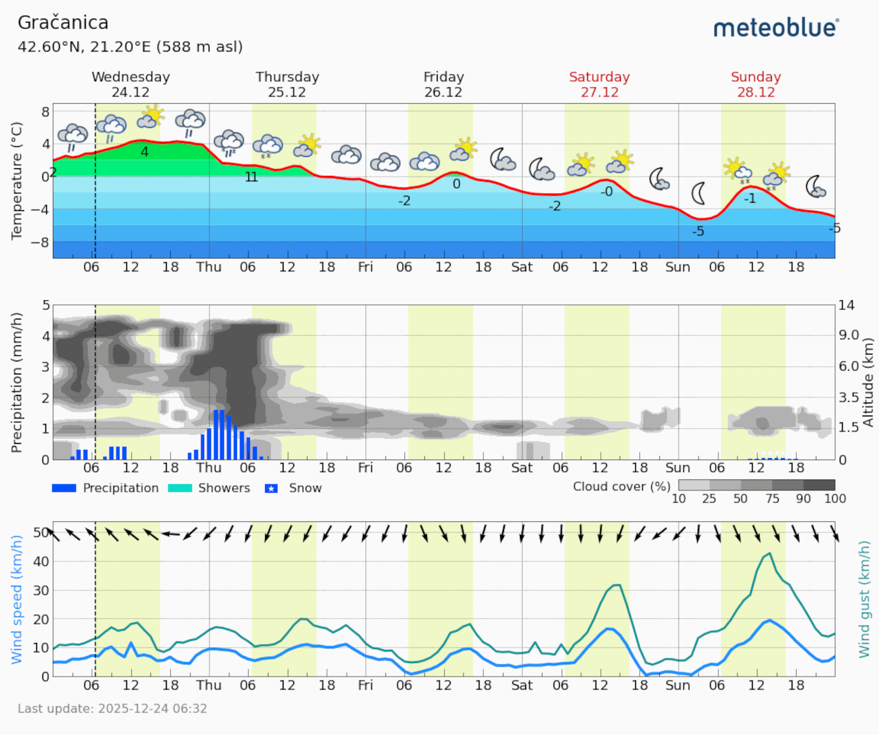 Meteogram Gračanica (Foto Meteoblue)