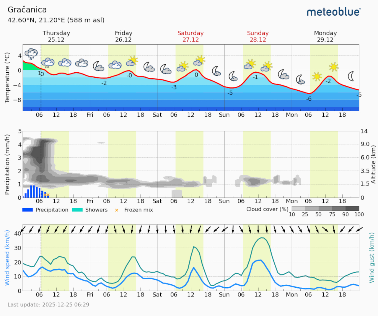 Meteogram Gračanica (Foto Meteoblue)