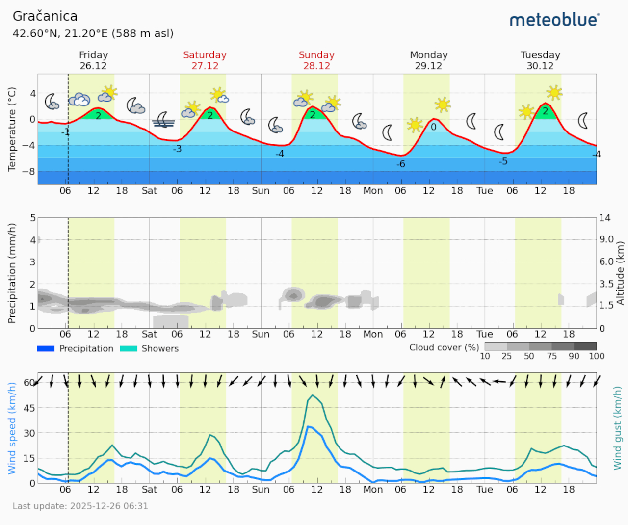 Meteogram Gračanica (Foto Meteoblue)