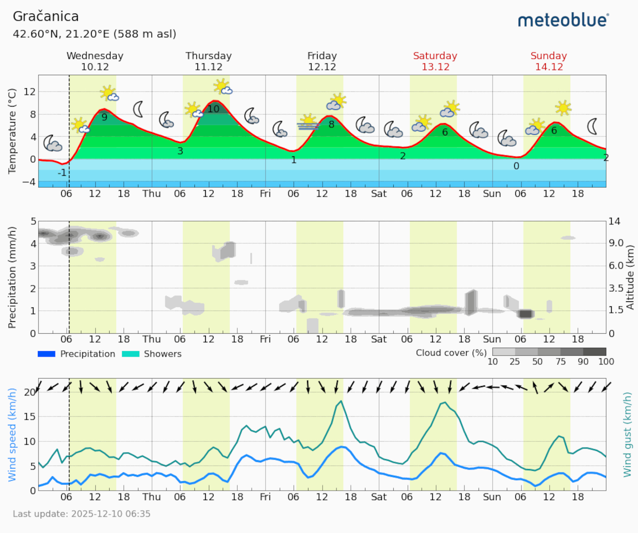 Meteogram Gračanica (Foto Meteoblue)