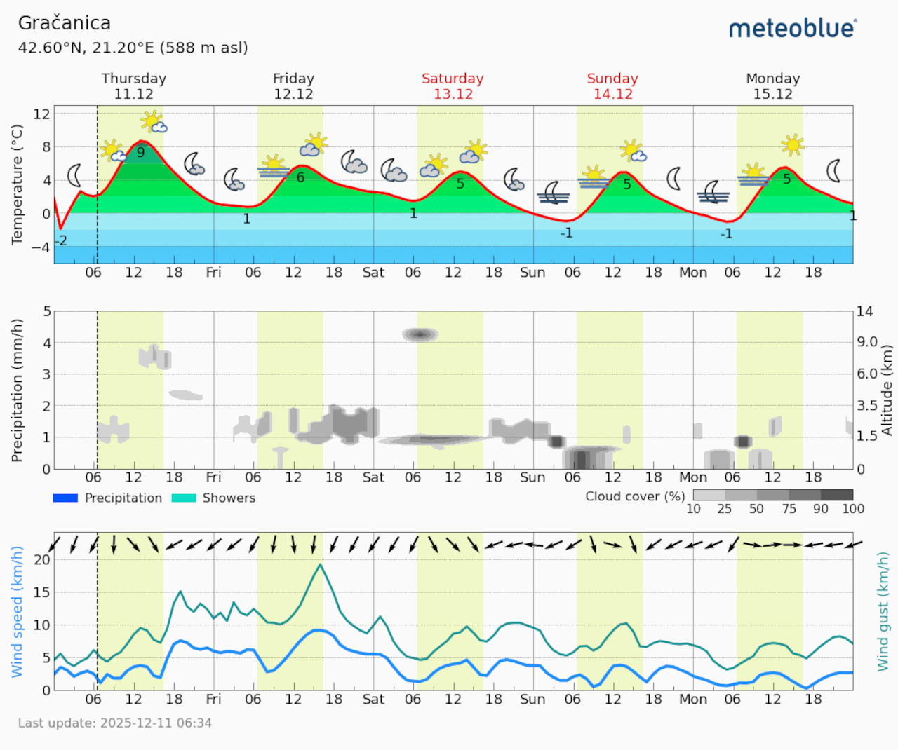 Meteogram Gračanica (Foto Meteoblue)