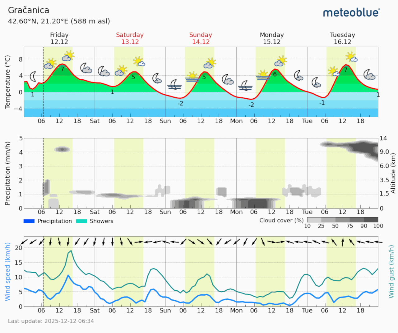 Meteogram Gračanica (Foto Meteoblue)