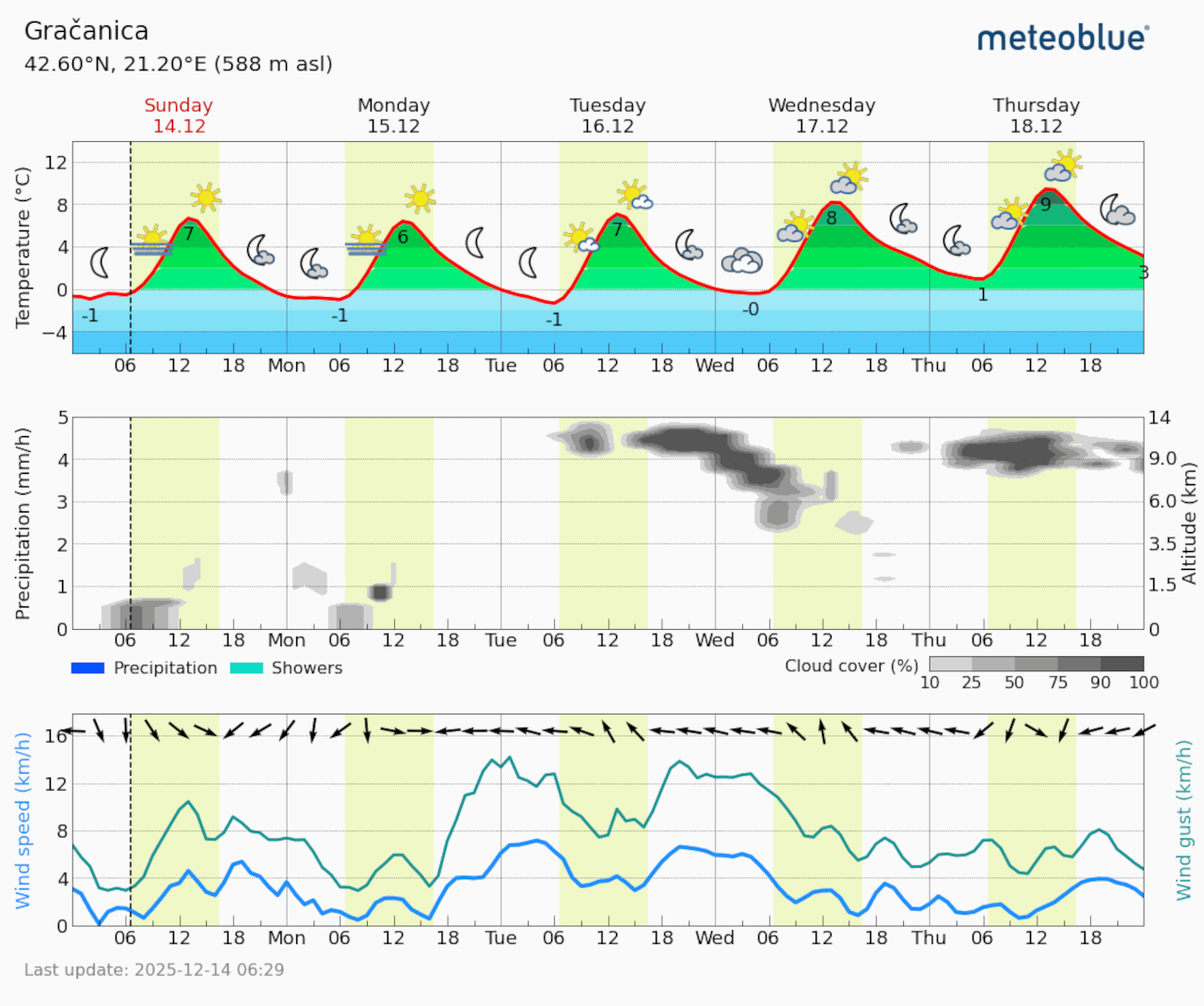 Meteogram Gračanica (Foto Meteoblue)