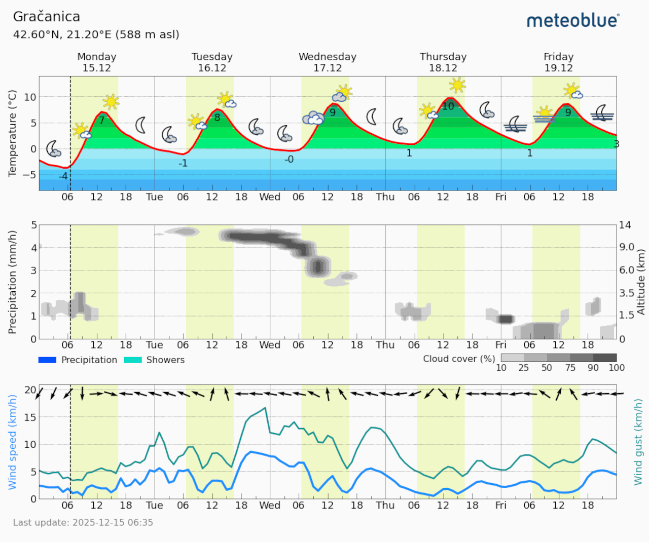Meteogram Gračanica (Foto Meteoblue)