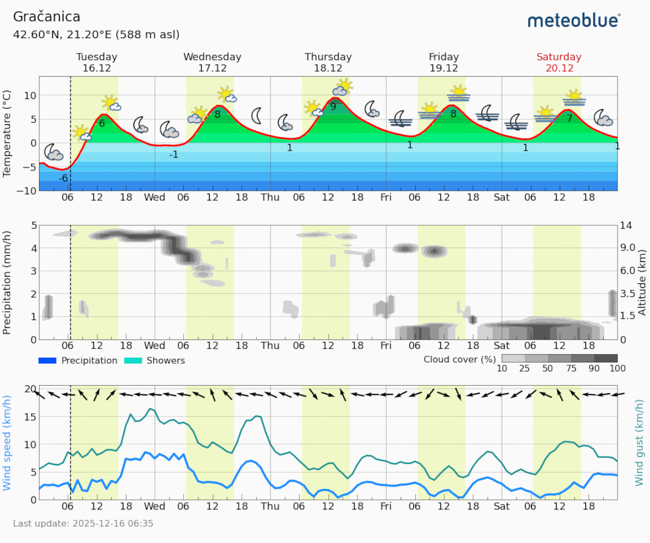 Meteogram Gračanica (Foto Meteoblue)
