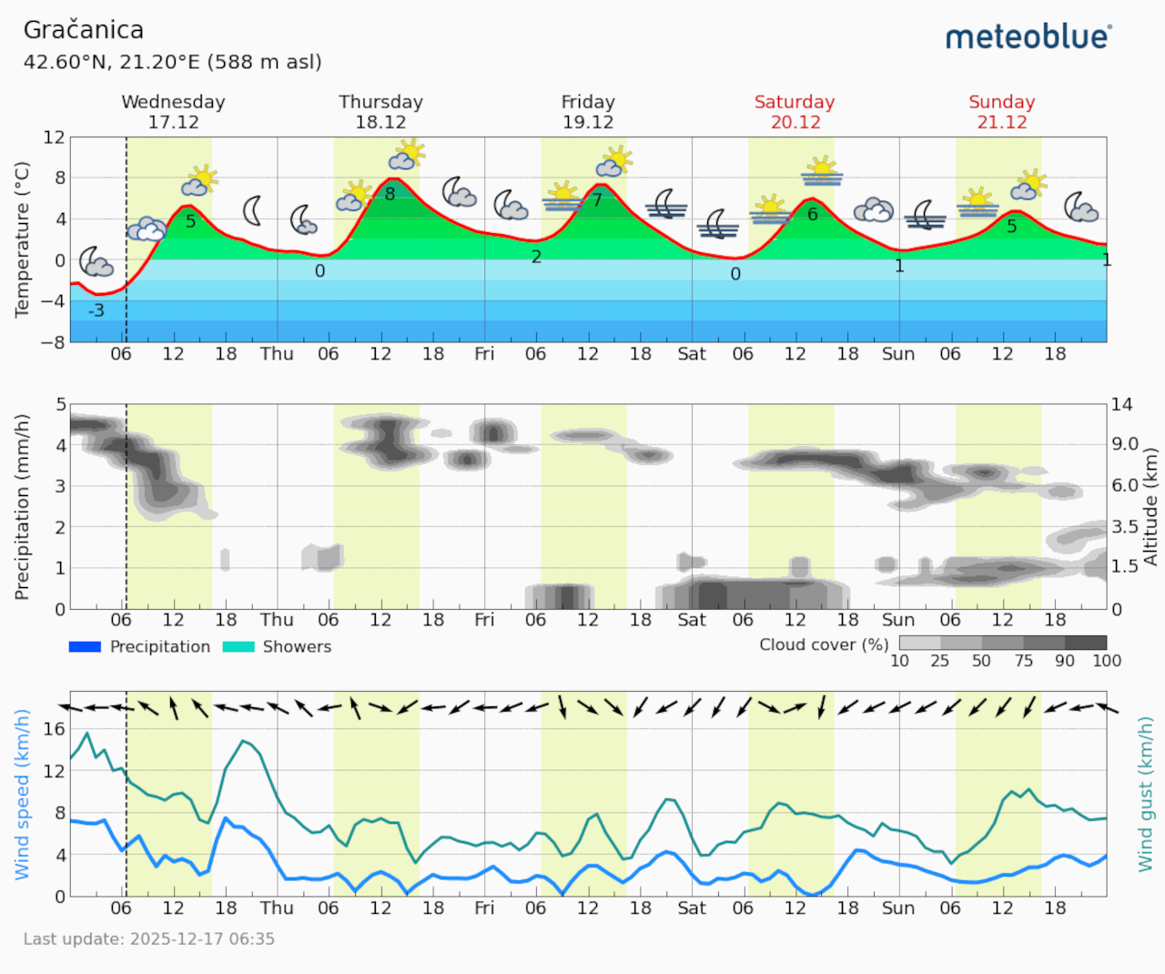 Meteogram Gračanica (Foto Meteoblue)