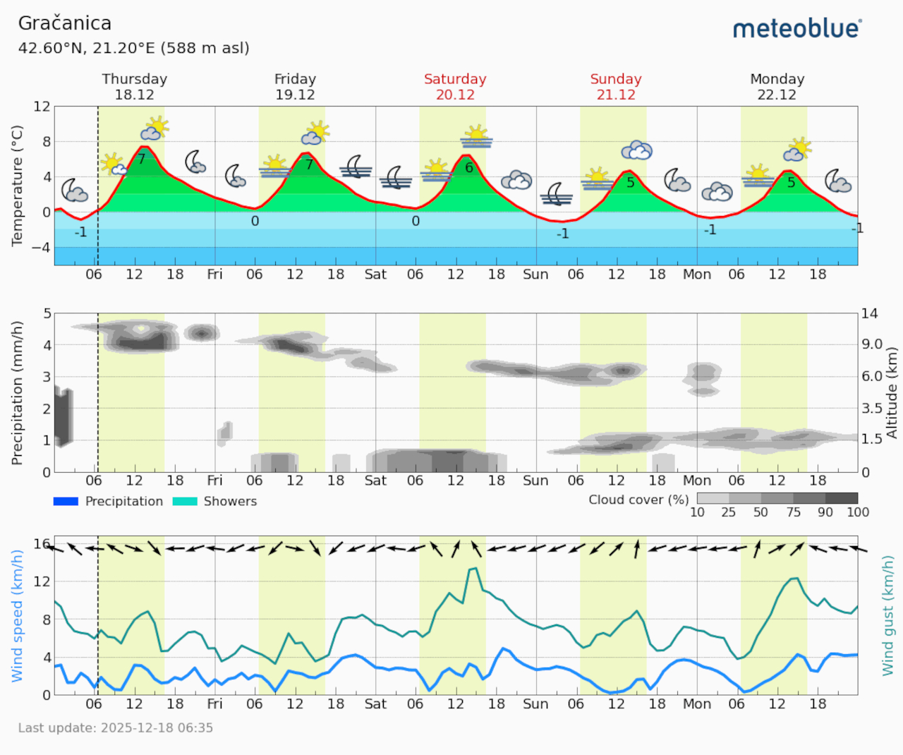 Meteogram Gračanica (Foto Meteoblue)