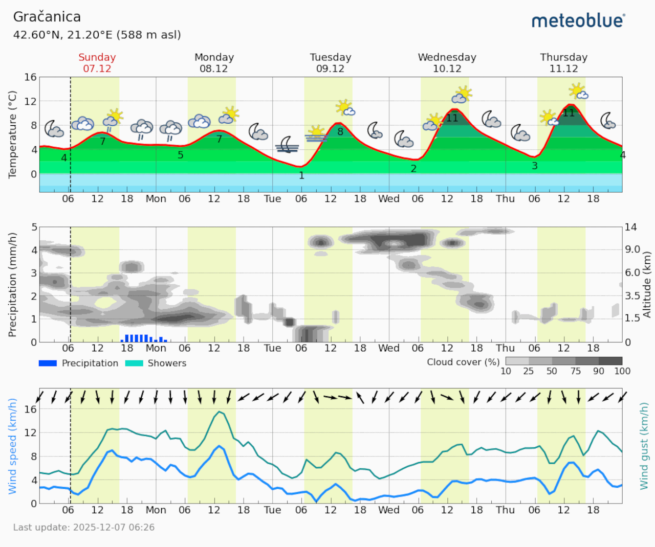 Meteogram Gračanica (Foto Meteoblue)