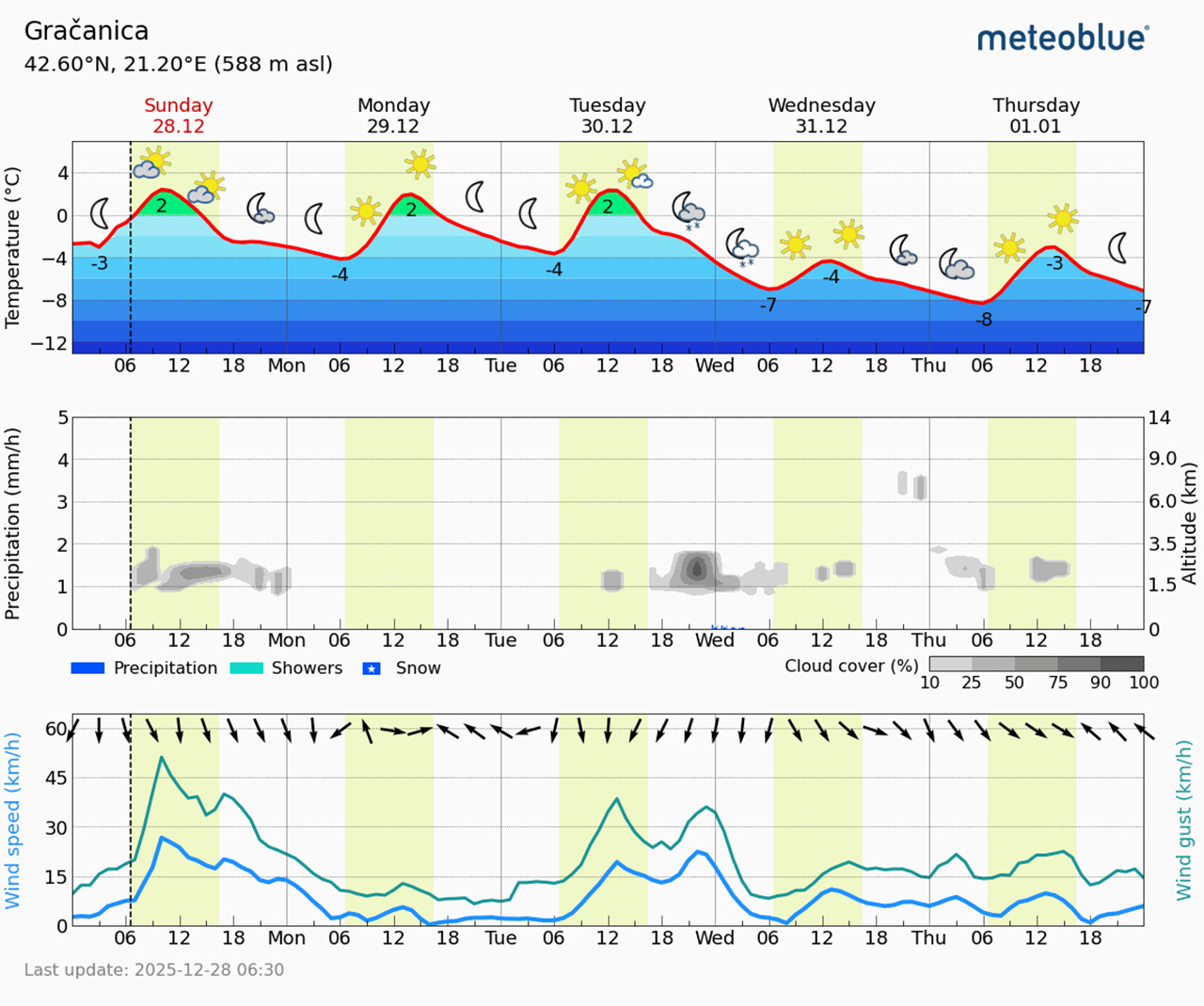 Meteogram Gračanica (Foto Metoeblue)