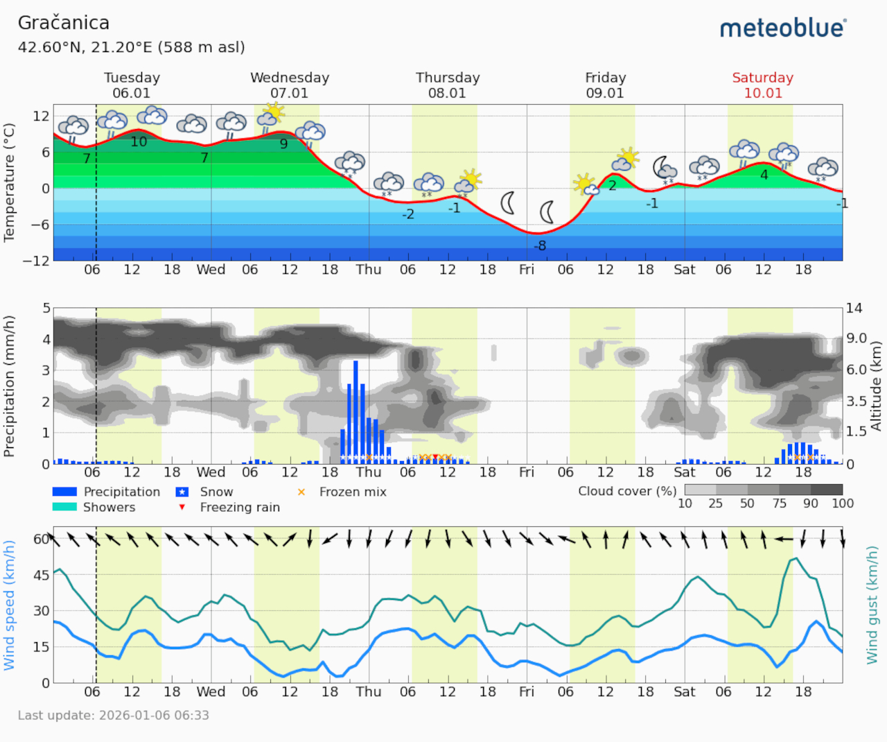 Meteogram Gračanica (Foto Meteoblue)