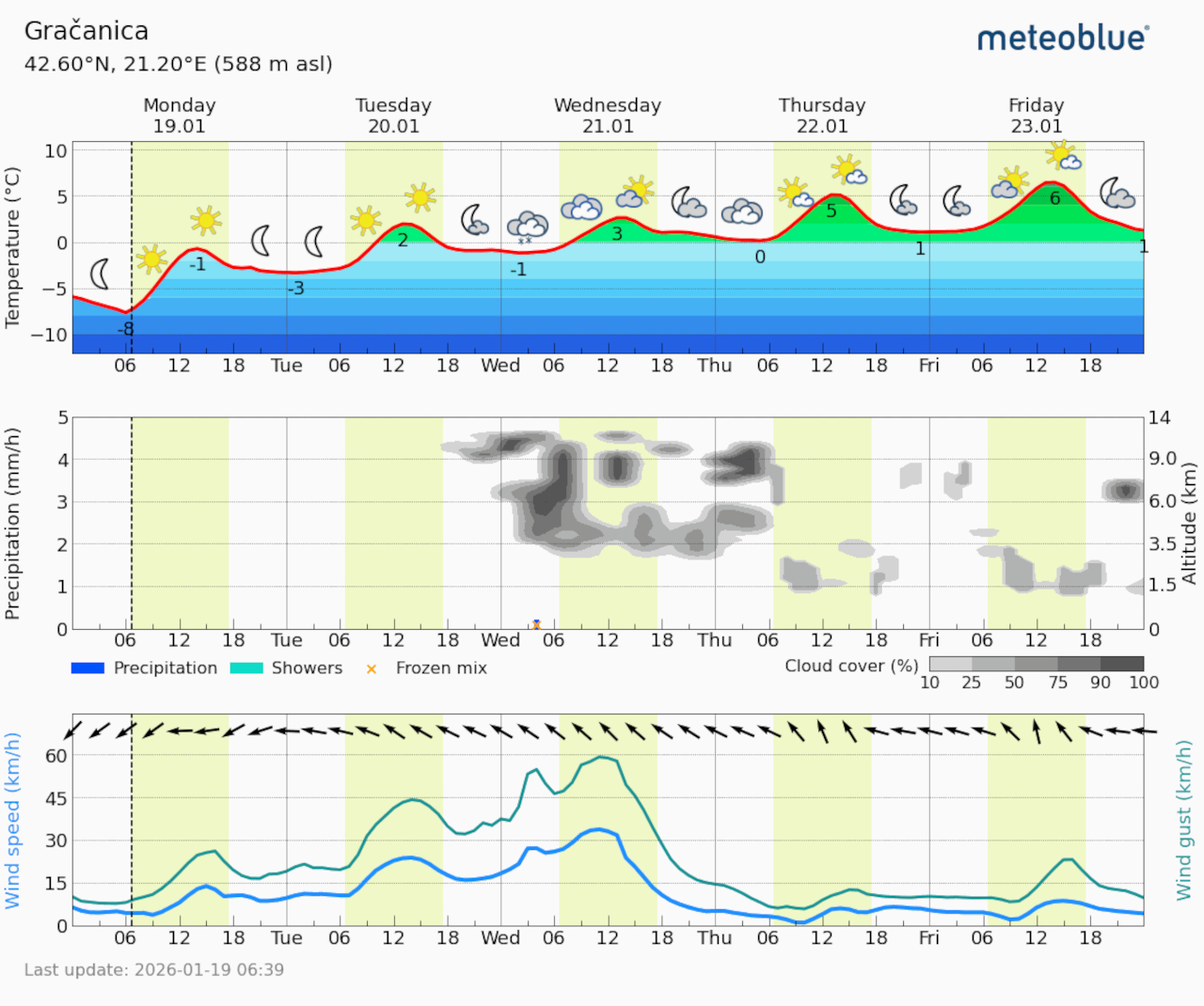 Meteogram Gračanica (Foto Meteoblue)