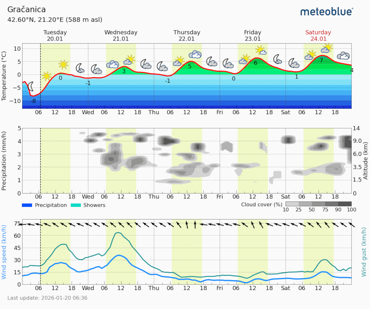 Meteogram Gračanica (Foto Meteoblue)