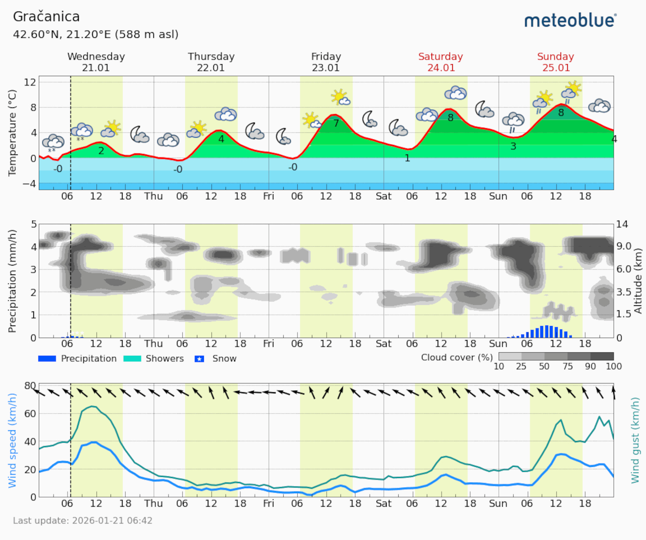 Meteogram Gračanica (Foto Meteoblue)