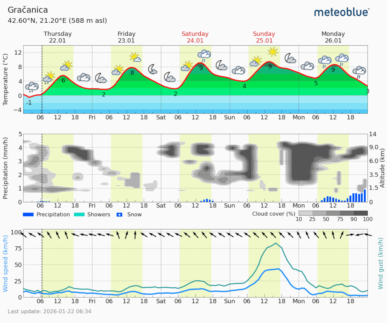 Meteogram Gračanica (Foto Meteoblue)